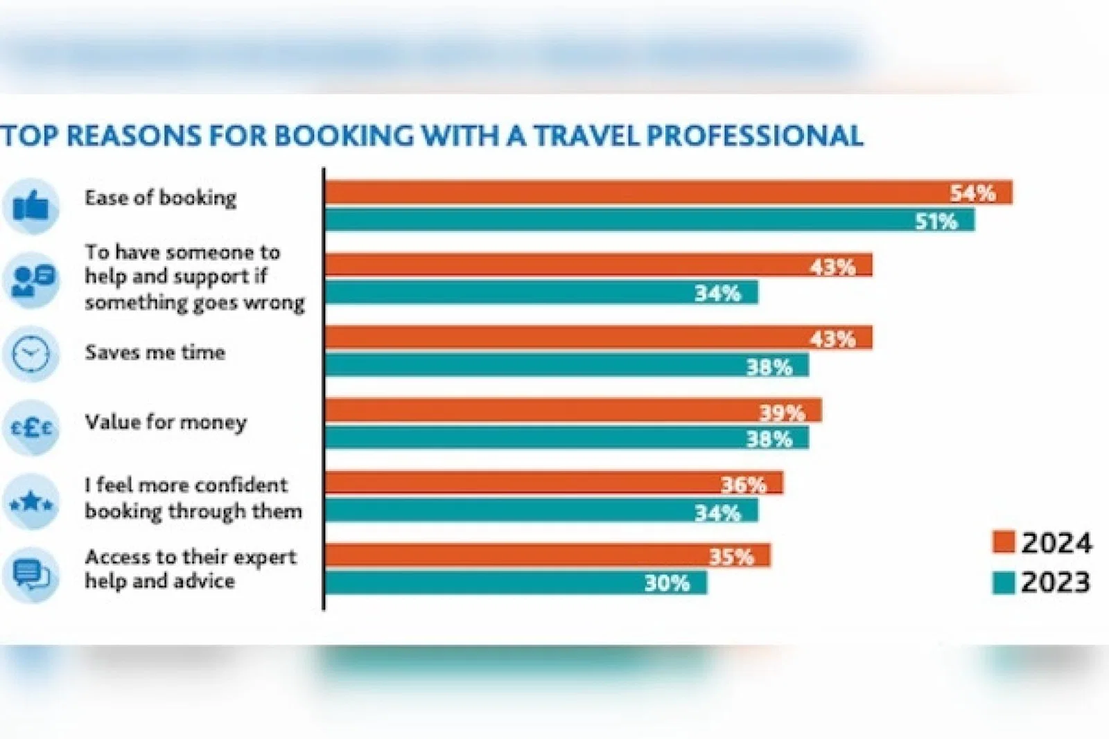 Abta's Holiday Habits report shows almost two in five people are now booking through a travel agent