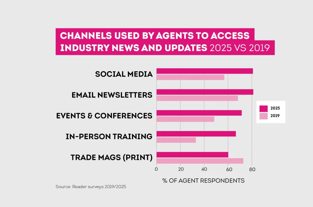 Graph showing changing nature of channels used to access TTG content 2019-2025 Graph showing changing nature of channels used to access TTG content 2019-2025