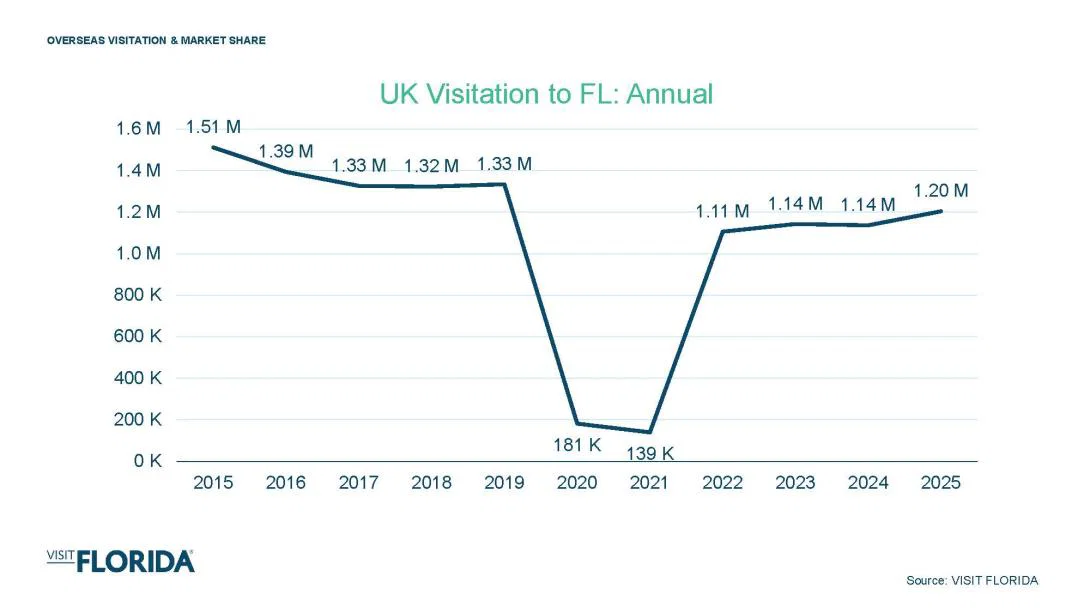UK annual visitation to Florida UK annual visitation to Florida
