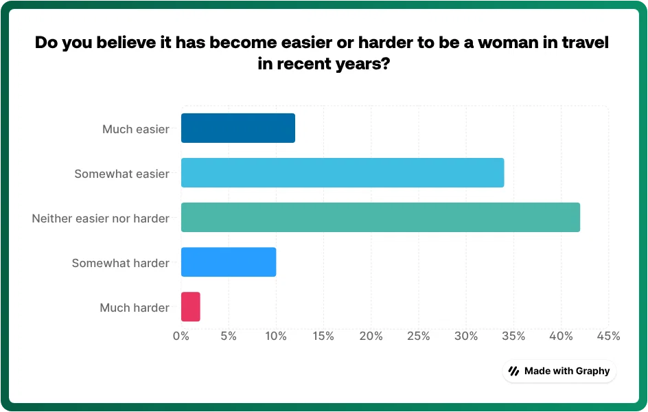 Graph showing mixed response as to whether respondents believe it's become easier or harder to be a woman in travel in 2026
