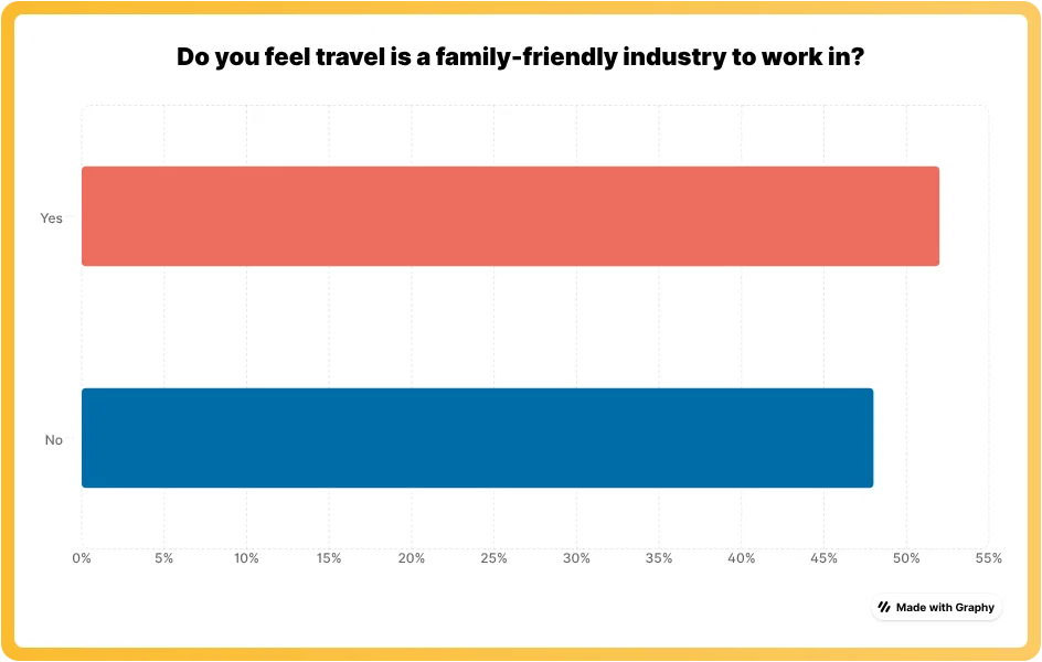 Graph showing 48% of women don't believe travel is a family friendly industry to work in