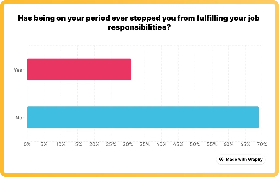 Graph showing 31% say being on their period has at some point stopped them from fulfilling their job responsibilities
