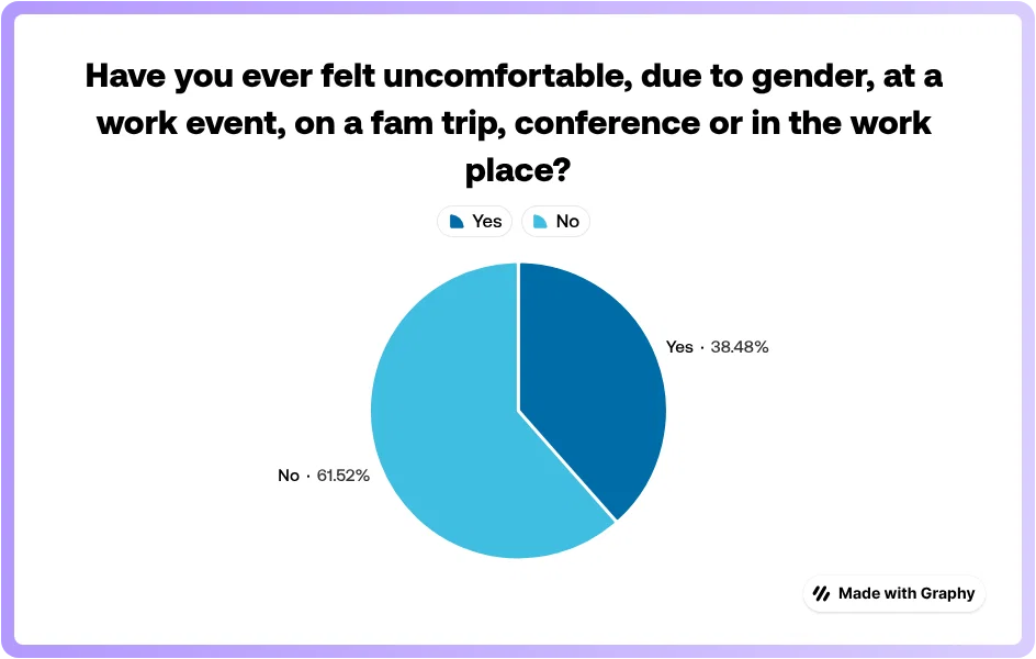 How safe do women feel working in travel?