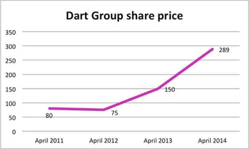 Text 2 - from share price graph
