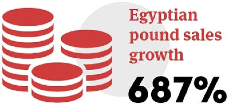 Egyptian pound sales