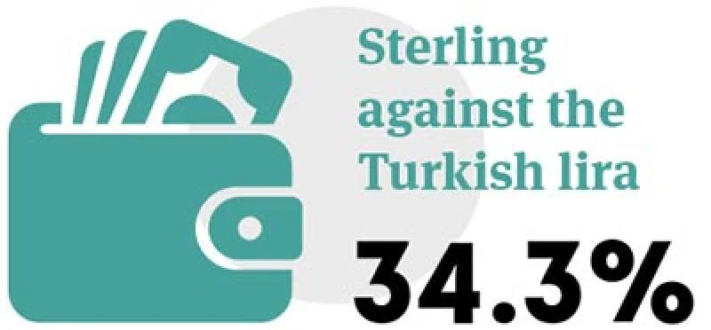 Sterling against Turkish lira