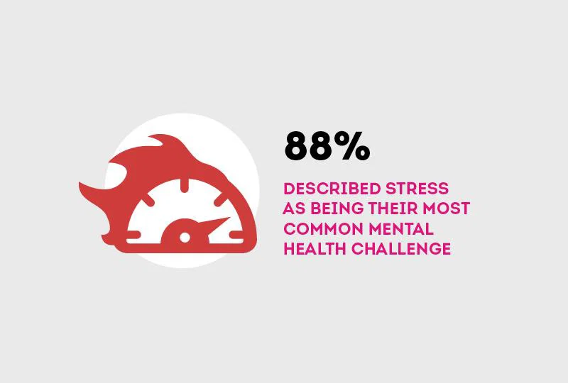 86% of travel staff have seen mental health worsen, TTG research reveals