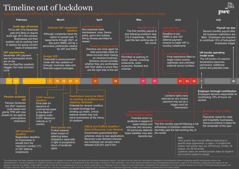 PwC: Four steps for a quicker and sustained business recovery