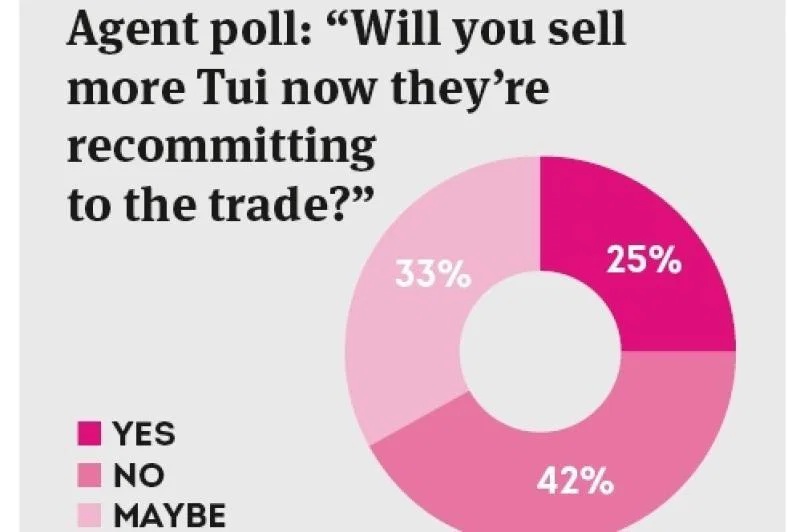 Long time, no see: what Tui needs to do to win over independent agents