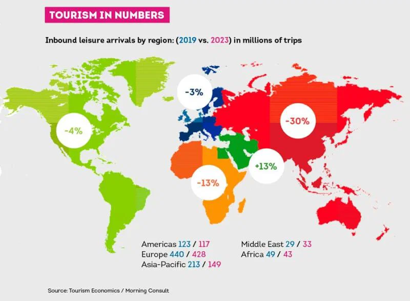 Travel staging 'remarkable recovery' despite economic headwinds