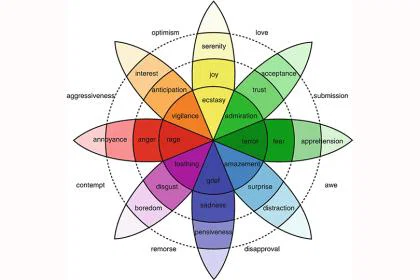 Plutchik's Model of Emotions